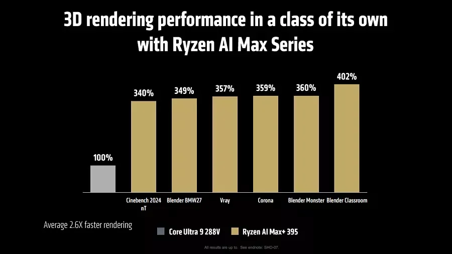 Testes sintéticos com AMD Ryzen AI MAX