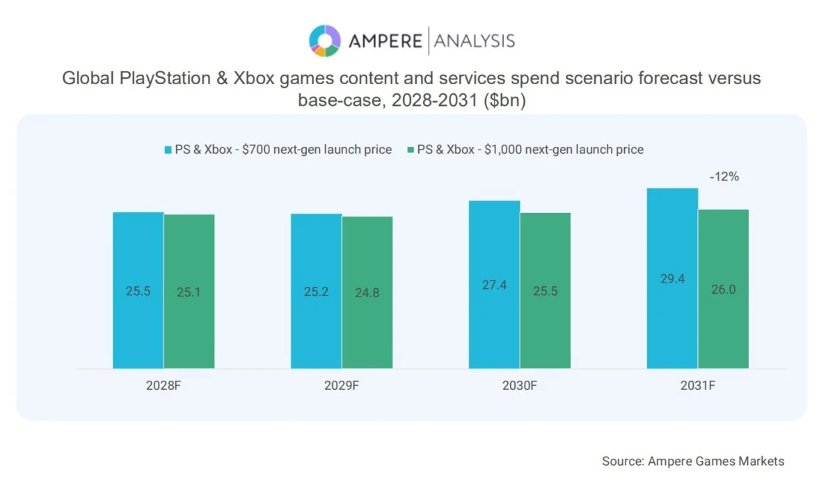 Aumentos de preços podem render 39 milhões de consoles vendidos a menos