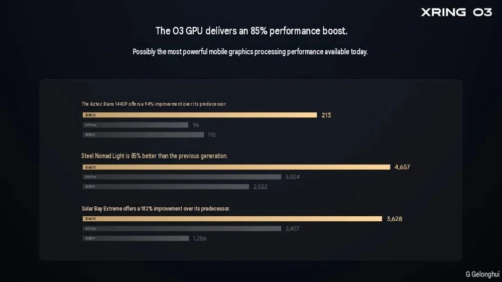 Gráficos de performance